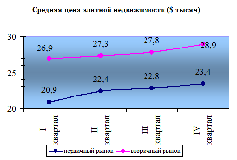 Средняя цена 1