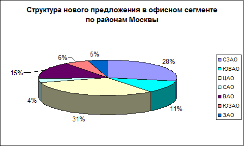 офисы 1