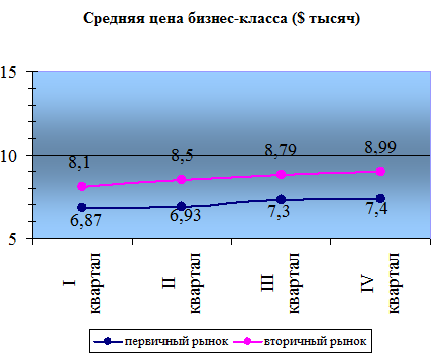 Средняя цена 2