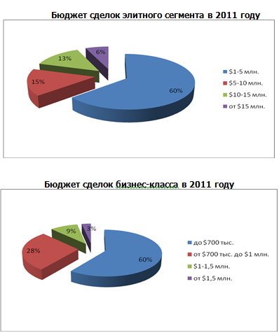 Бюджет сделок