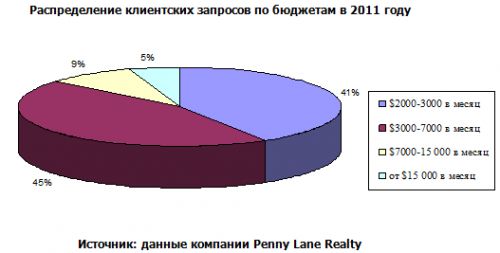 Запросы по аренде